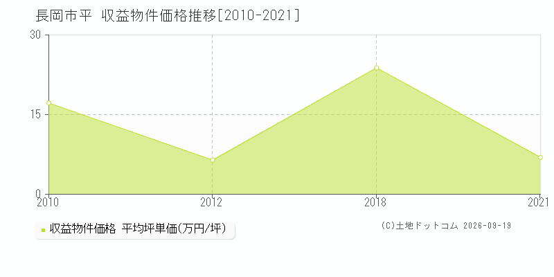 長岡市平の収益物件価格推移グラフ(坪単価)[2010-2021年]