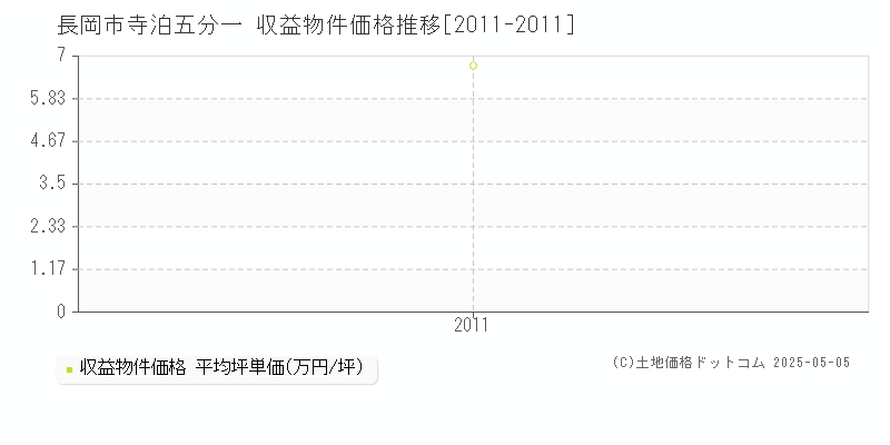 長岡市寺泊五分一のアパート価格推移グラフ 