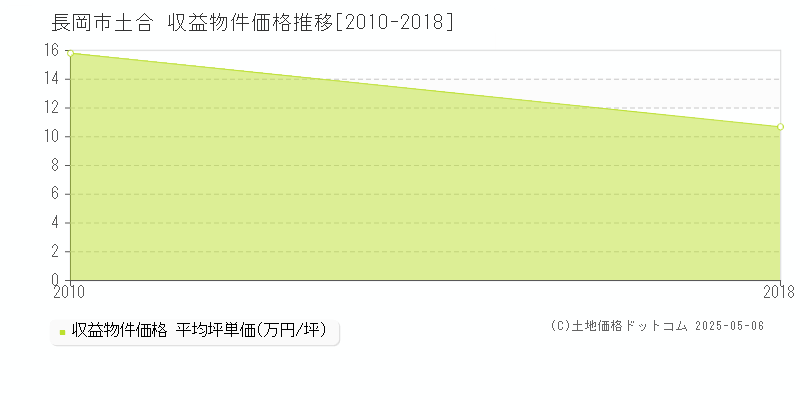土合(長岡市)の収益物件価格推移グラフ(坪単価)[2010-2018年]