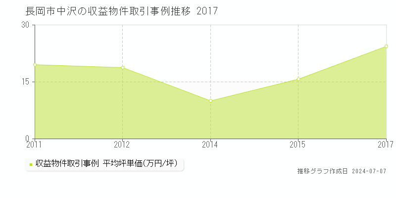 長岡市中沢のアパート価格推移グラフ 