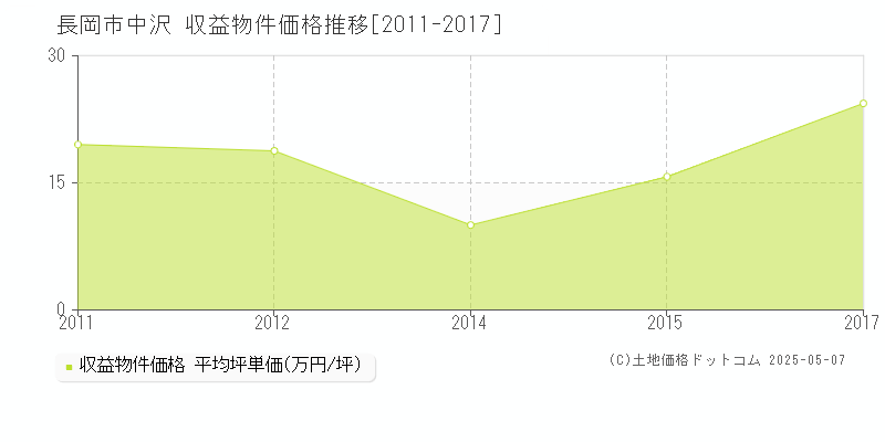 中沢(長岡市)の収益物件価格推移グラフ(坪単価)[2011-2017年]