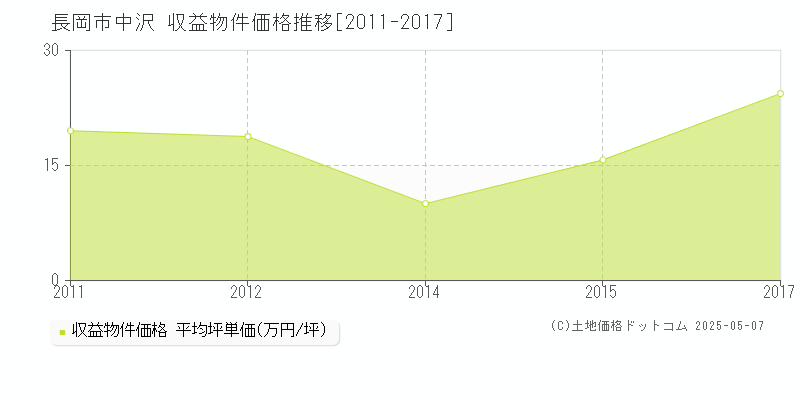 長岡市中沢のアパート価格推移グラフ 