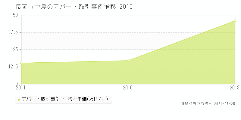 長岡市中島のアパート価格推移グラフ 