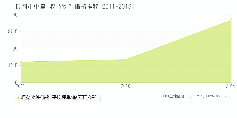 長岡市中島のアパート価格推移グラフ 