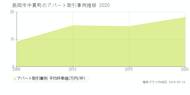 長岡市中貫町のアパート価格推移グラフ 