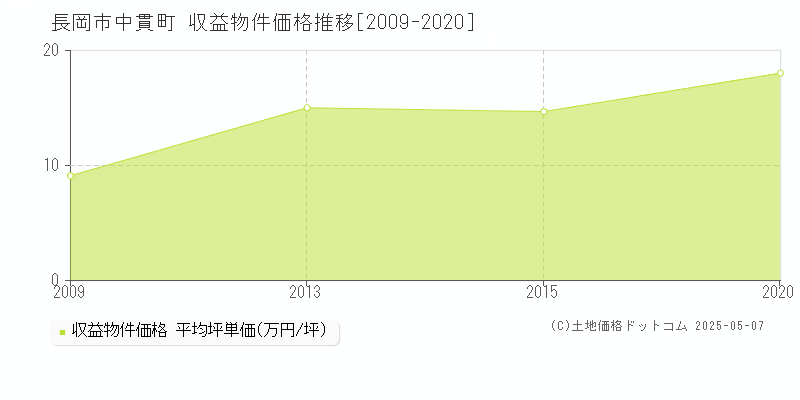 中貫町(長岡市)の収益物件価格推移グラフ(坪単価)[2009-2020年]