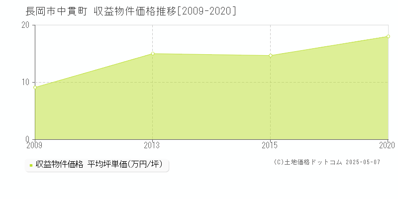 長岡市中貫町のアパート価格推移グラフ 