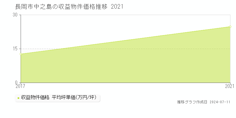 長岡市中之島のアパート価格推移グラフ 