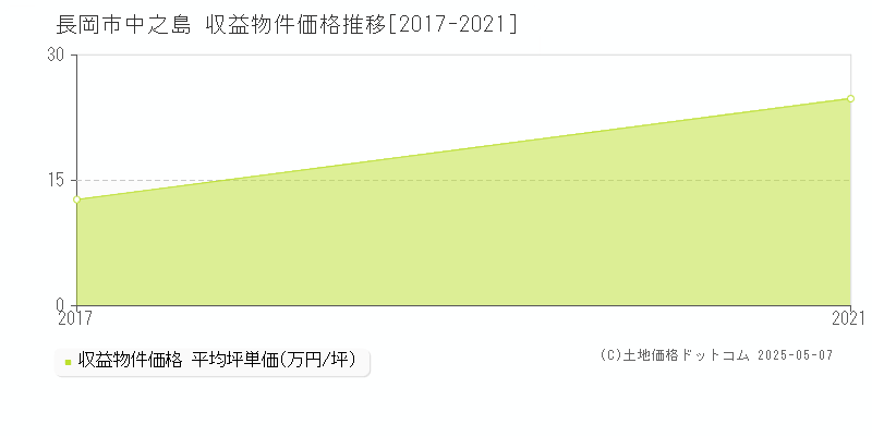 中之島(長岡市)の収益物件価格推移グラフ(坪単価)[2017-2021年]