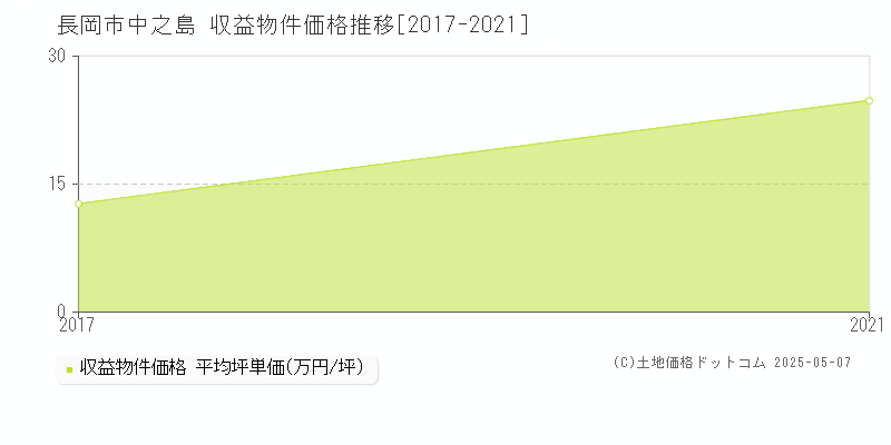 長岡市中之島のアパート価格推移グラフ 