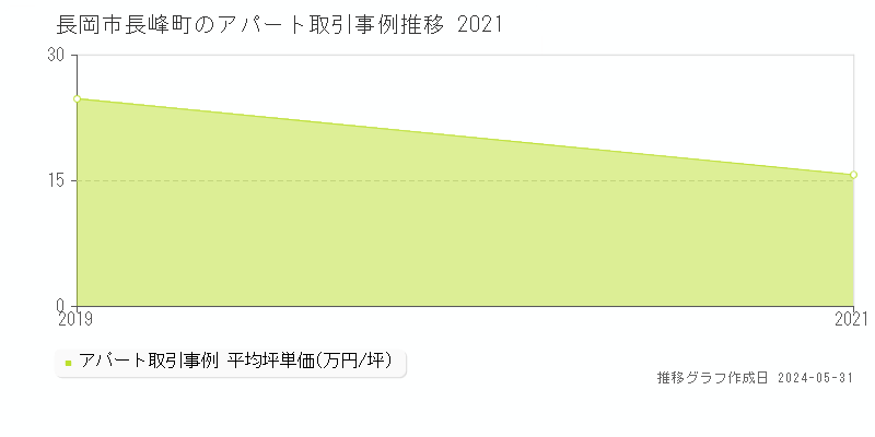 長岡市長峰町のアパート価格推移グラフ 