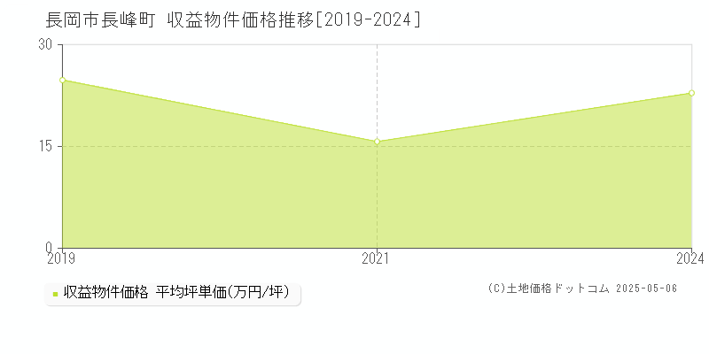 長峰町(長岡市)の収益物件価格推移グラフ(坪単価)[2019-2024年]