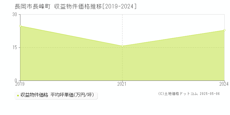 長岡市長峰町のアパート価格推移グラフ 