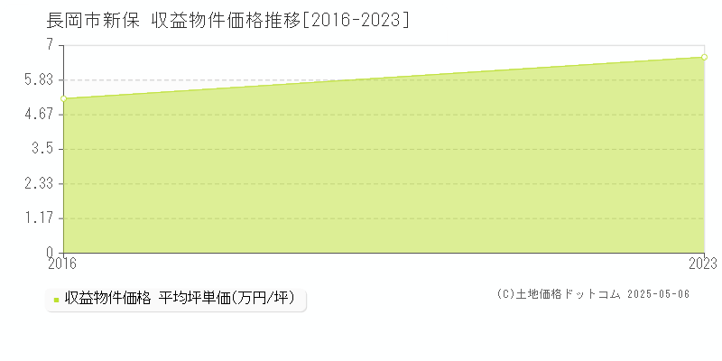 新保(長岡市)の収益物件価格推移グラフ(坪単価)[2016-2023年]