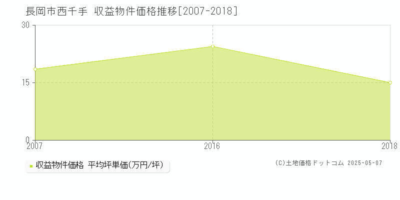西千手(長岡市)の収益物件価格推移グラフ(坪単価)[2007-2018年]