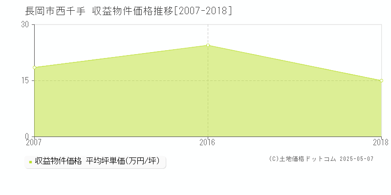 長岡市西千手のアパート取引価格推移グラフ 