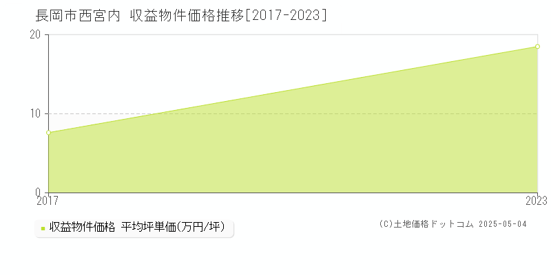 西宮内(長岡市)の収益物件価格推移グラフ(坪単価)[2017-2023年]