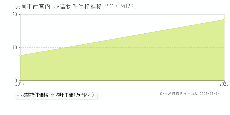 長岡市西宮内のアパート取引価格推移グラフ 