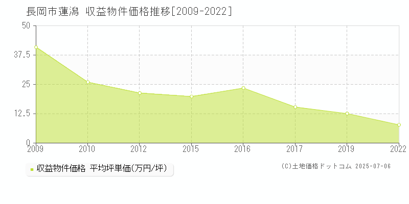 蓮潟(長岡市)の収益物件価格推移グラフ(坪単価)[2009-2022年]