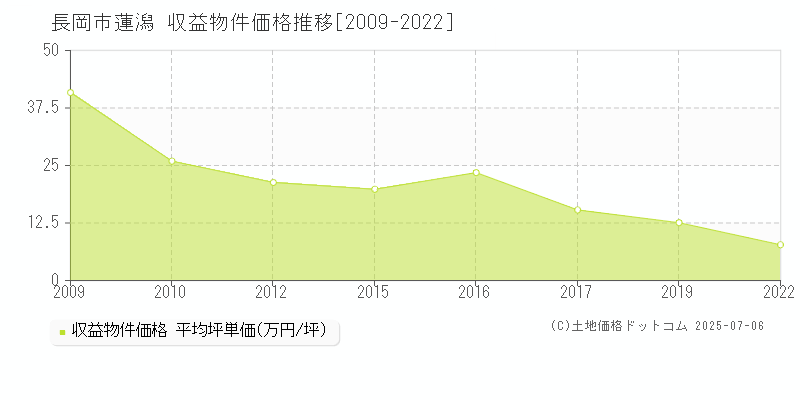 長岡市蓮潟のアパート価格推移グラフ 