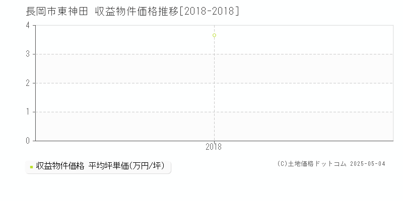 東神田(長岡市)の収益物件価格推移グラフ(坪単価)[2018-2018年]