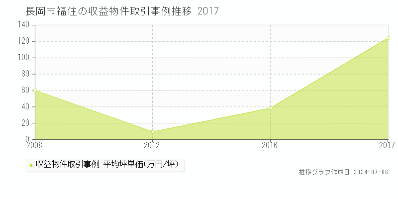 長岡市福住のアパート価格推移グラフ 
