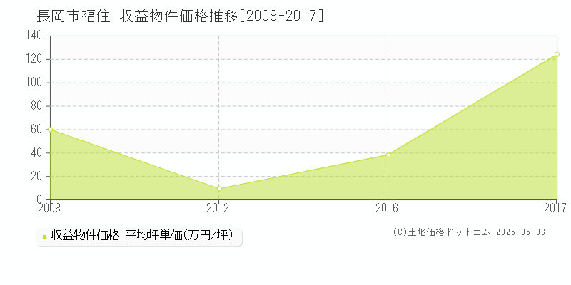 長岡市福住のアパート価格推移グラフ 