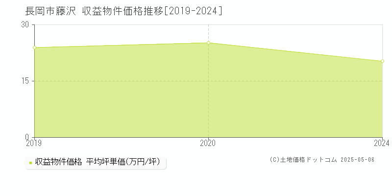藤沢(長岡市)の収益物件価格推移グラフ(坪単価)[2019-2024年]