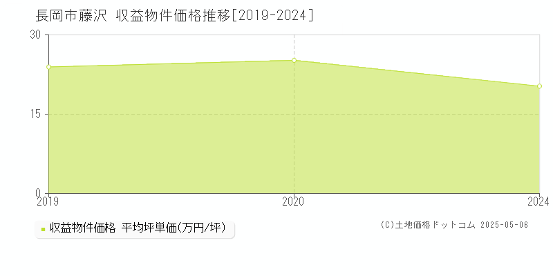 長岡市藤沢のアパート価格推移グラフ 