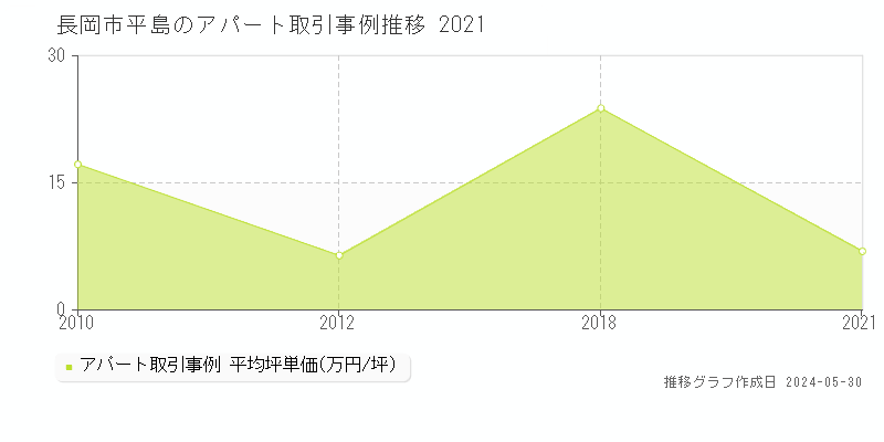 長岡市平島のアパート価格推移グラフ 