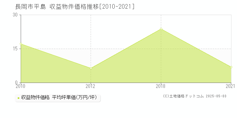 長岡市平島のアパート価格推移グラフ 