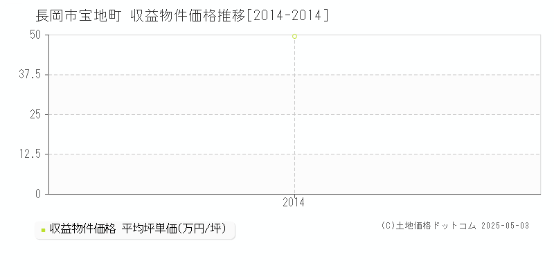 長岡市宝地町のアパート価格推移グラフ 