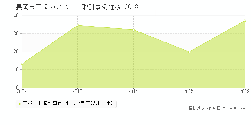 長岡市干場のアパート価格推移グラフ 