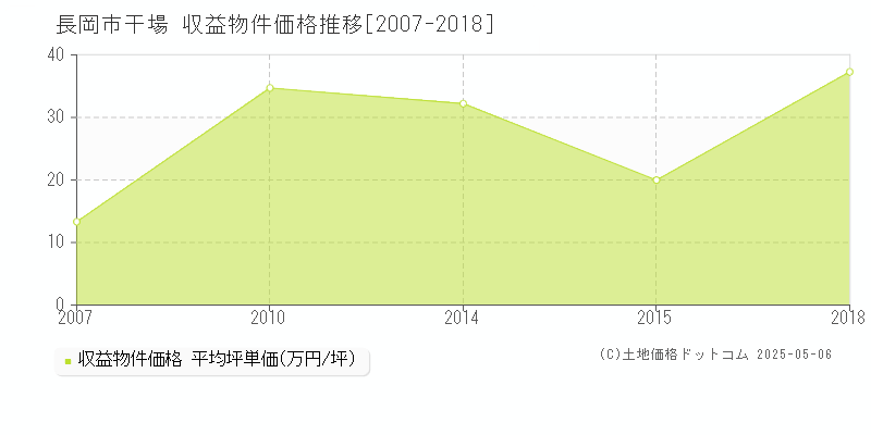 干場(長岡市)の収益物件価格推移グラフ(坪単価)[2007-2018年]