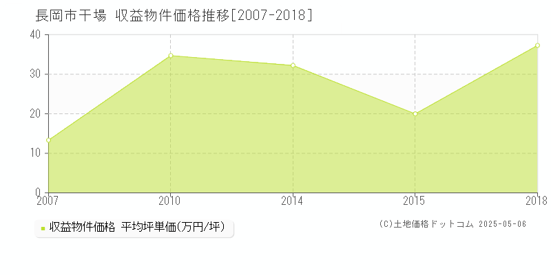 長岡市干場のアパート取引価格推移グラフ 