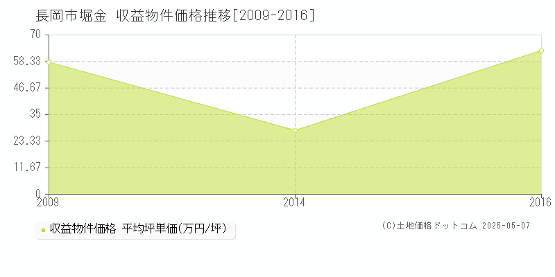 堀金(長岡市)の収益物件価格推移グラフ(坪単価)[2009-2016年]