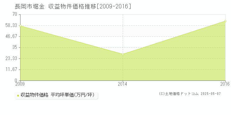 長岡市堀金のアパート価格推移グラフ 