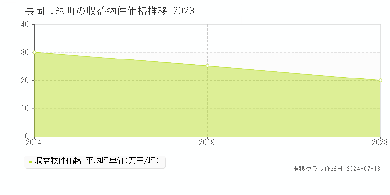 長岡市緑町のアパート価格推移グラフ 
