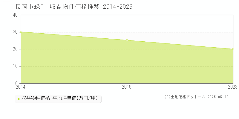 長岡市緑町のアパート価格推移グラフ 