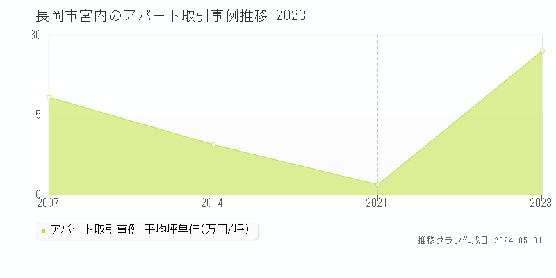 長岡市宮内のアパート価格推移グラフ 