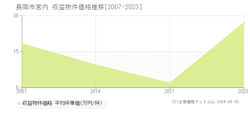 宮内(長岡市)の収益物件価格推移グラフ(坪単価)[2007-2023年]
