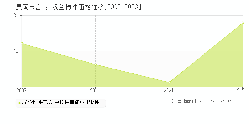 長岡市宮内のアパート価格推移グラフ 