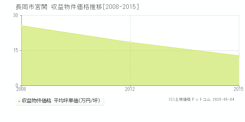 宮関(長岡市)の収益物件価格推移グラフ(坪単価)[2008-2015年]