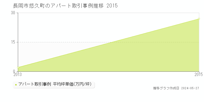 長岡市悠久町のアパート価格推移グラフ 