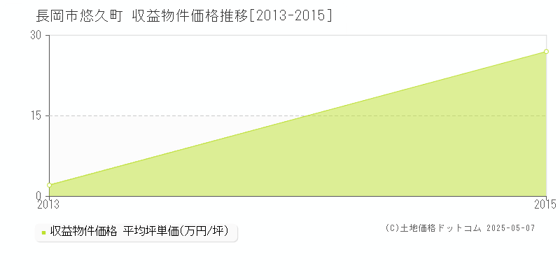 悠久町(長岡市)の収益物件価格推移グラフ(坪単価)[2013-2015年]
