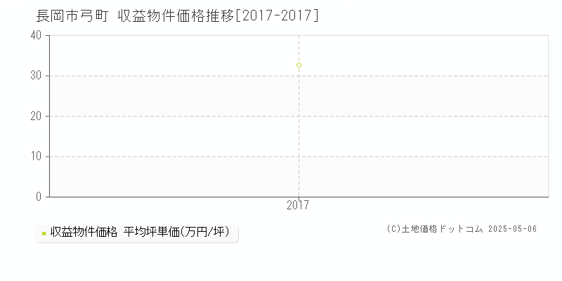 弓町(長岡市)の収益物件価格推移グラフ(坪単価)[2017-2017年]