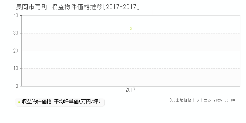 長岡市弓町のアパート価格推移グラフ 