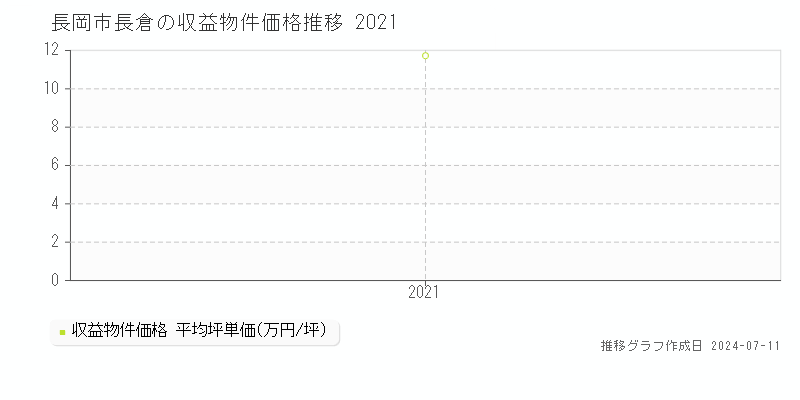 長岡市長倉のアパート価格推移グラフ 