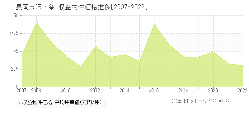 長岡市沢下条の収益物件価格推移グラフ(坪単価)[2007-2022年]