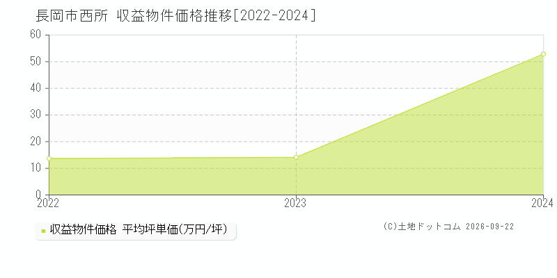 長岡市西所の収益物件価格推移グラフ(坪単価)[2022-2024年]